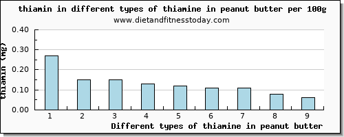 thiamine in peanut butter thiamin per 100g